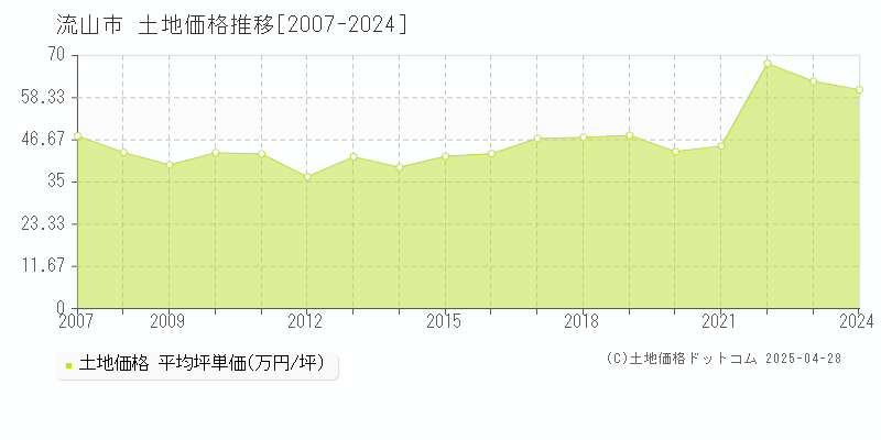 流山市の土地取引価格推移グラフ 