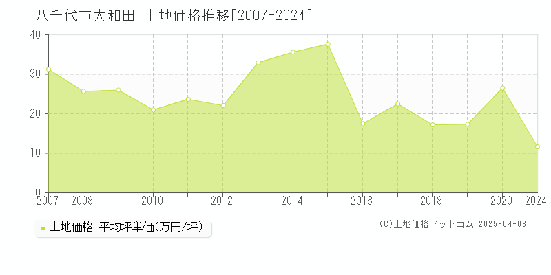 八千代市大和田の土地価格推移グラフ 