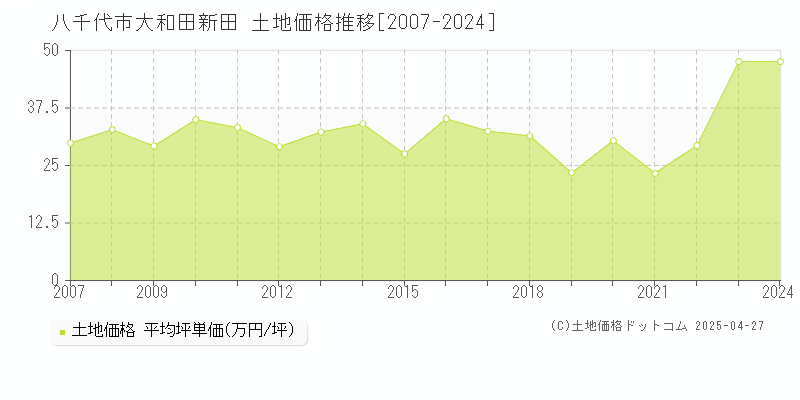 八千代市大和田新田の土地価格推移グラフ 