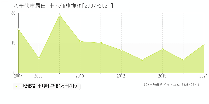 勝田(八千代市)の土地価格推移グラフ(坪単価)[2007-2021年]