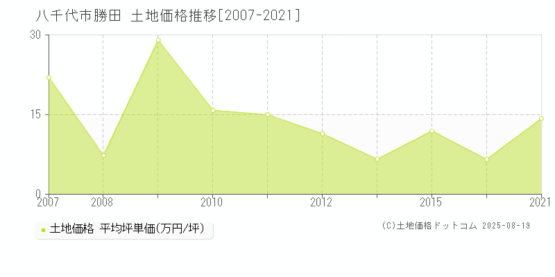 八千代市勝田の土地価格推移グラフ 