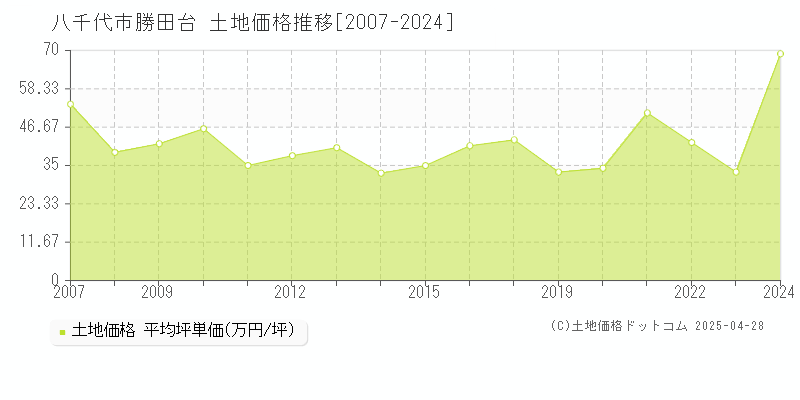 八千代市勝田台の土地価格推移グラフ 