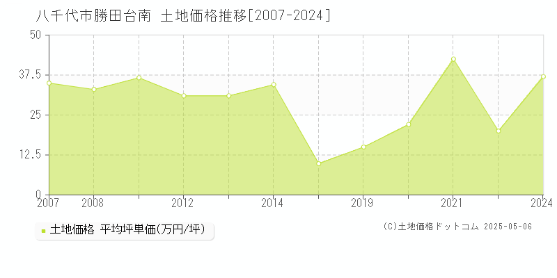 勝田台南(八千代市)の土地価格推移グラフ(坪単価)[2007-2024年]