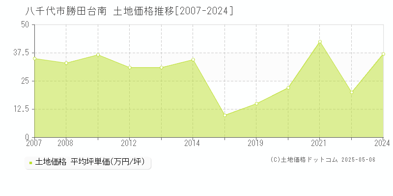 八千代市勝田台南の土地価格推移グラフ 