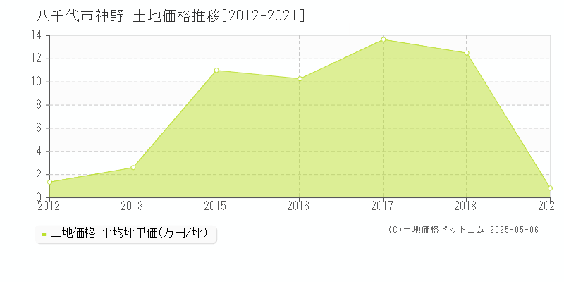 神野(八千代市)の土地価格推移グラフ(坪単価)[2012-2021年]