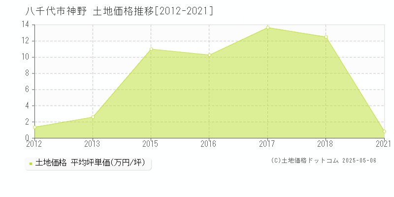 八千代市神野の土地価格推移グラフ 