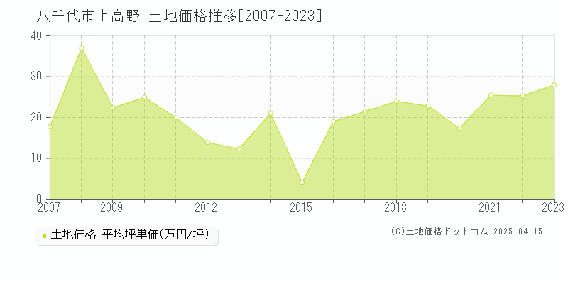 八千代市上高野の土地価格推移グラフ 