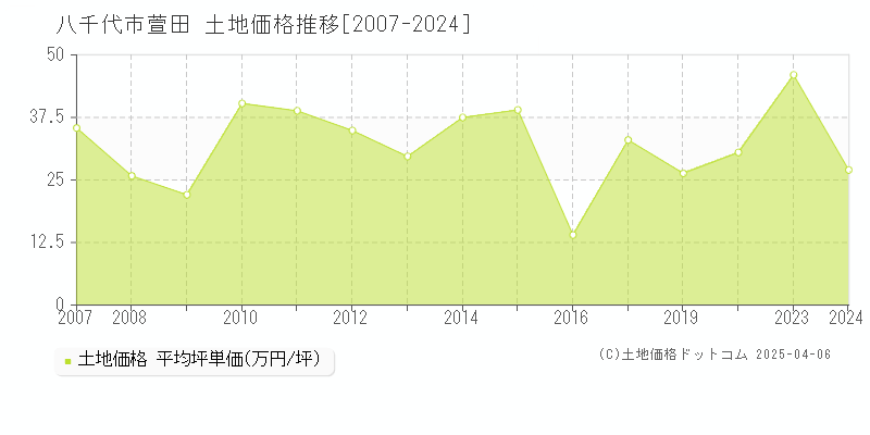 八千代市萱田の土地価格推移グラフ 