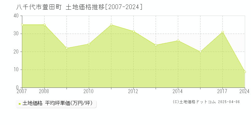 八千代市萱田町の土地価格推移グラフ 