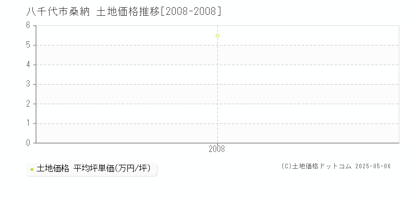 桑納(八千代市)の土地価格推移グラフ(坪単価)[2008-2008年]