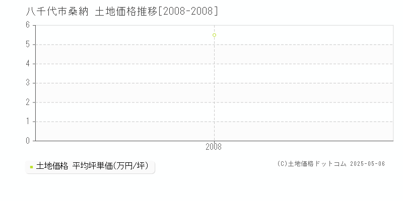 八千代市桑納の土地取引事例推移グラフ 