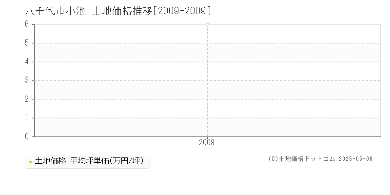 小池(八千代市)の土地価格推移グラフ(坪単価)[2009-2009年]