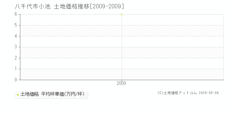 八千代市小池の土地価格推移グラフ 