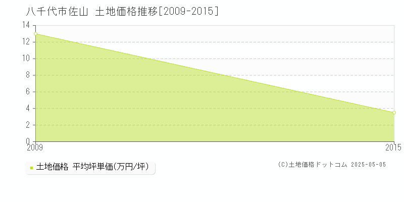 佐山(八千代市)の土地価格推移グラフ(坪単価)[2009-2015年]