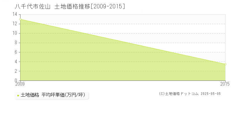 八千代市佐山の土地価格推移グラフ 