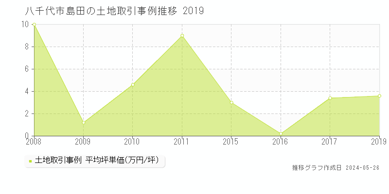 八千代市島田の土地価格推移グラフ 