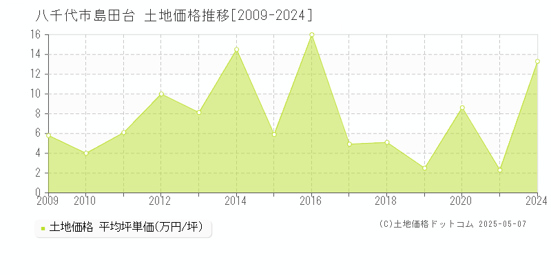 島田台(八千代市)の土地価格推移グラフ(坪単価)[2009-2024年]