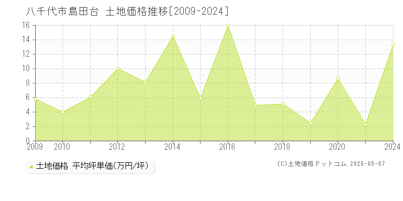 八千代市島田台の土地価格推移グラフ 