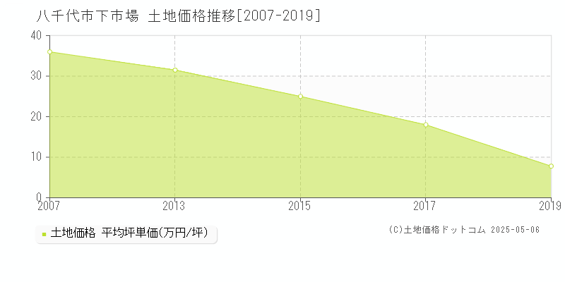 下市場(八千代市)の土地価格推移グラフ(坪単価)[2007-2019年]
