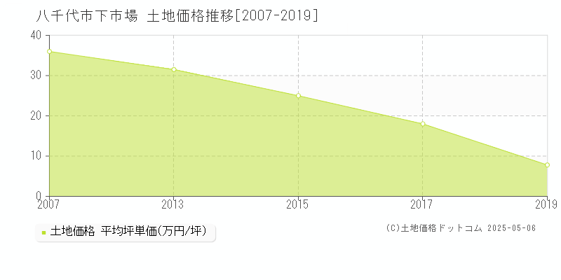 八千代市下市場の土地取引事例推移グラフ 