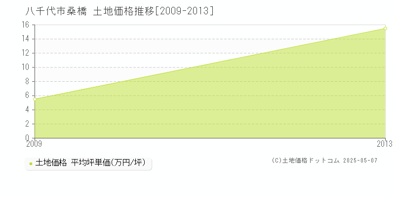 八千代市桑橋の土地価格推移グラフ 