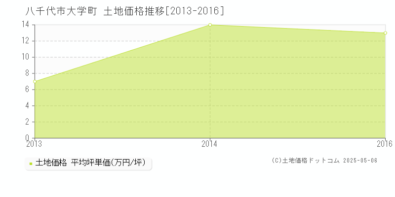 大学町(八千代市)の土地価格推移グラフ(坪単価)[2013-2016年]