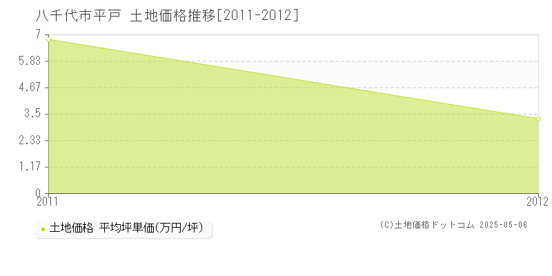 平戸(八千代市)の土地価格推移グラフ(坪単価)[2011-2012年]