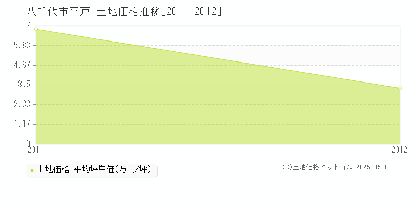 八千代市平戸の土地価格推移グラフ 