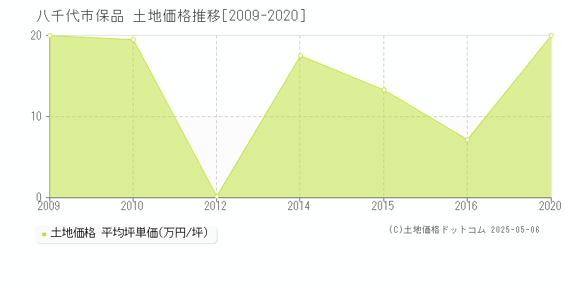 保品(八千代市)の土地価格推移グラフ(坪単価)[2009-2020年]