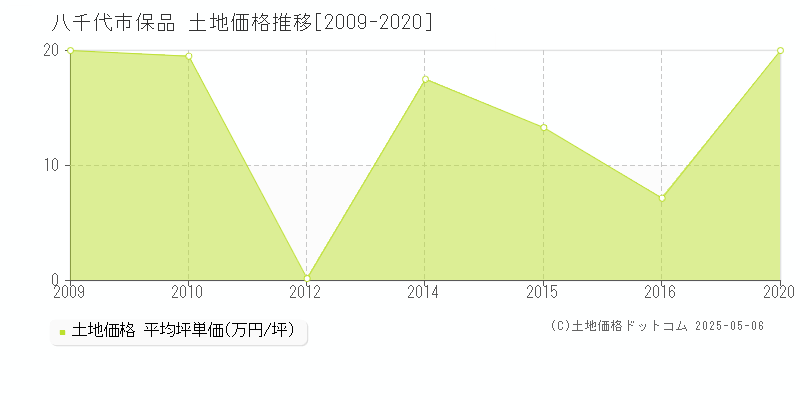 八千代市保品の土地価格推移グラフ 