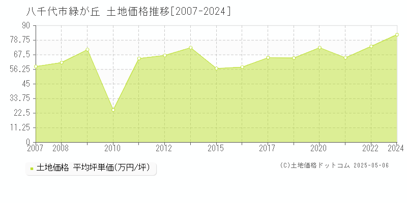 緑が丘(八千代市)の土地価格推移グラフ(坪単価)[2007-2024年]