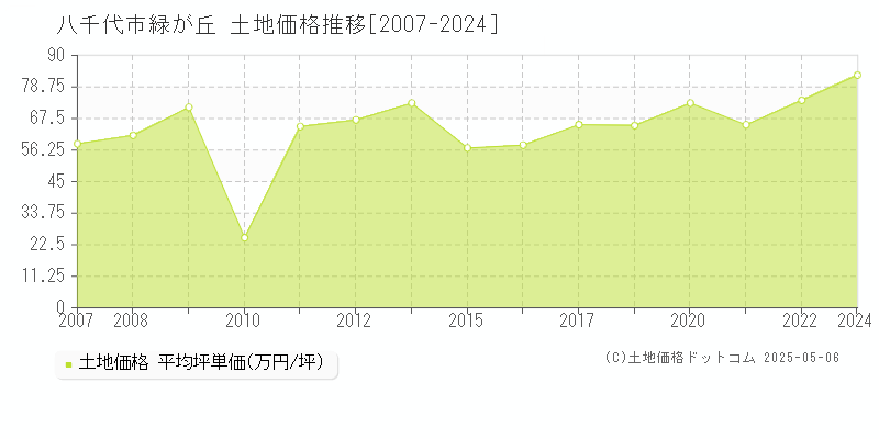 八千代市緑が丘の土地価格推移グラフ 