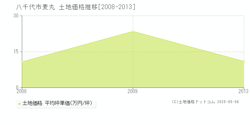麦丸(八千代市)の土地価格推移グラフ(坪単価)[2008-2013年]