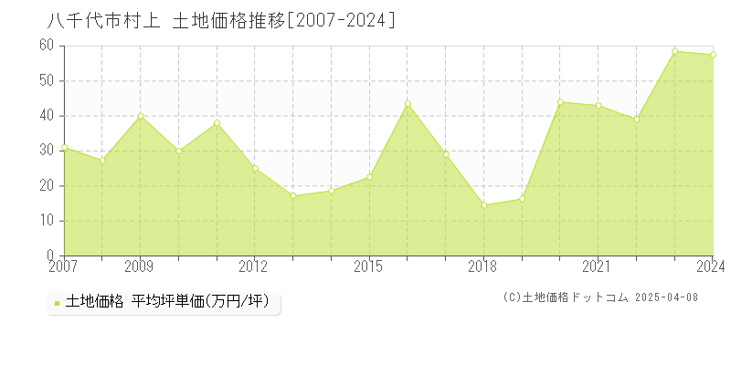 八千代市村上の土地取引事例推移グラフ 