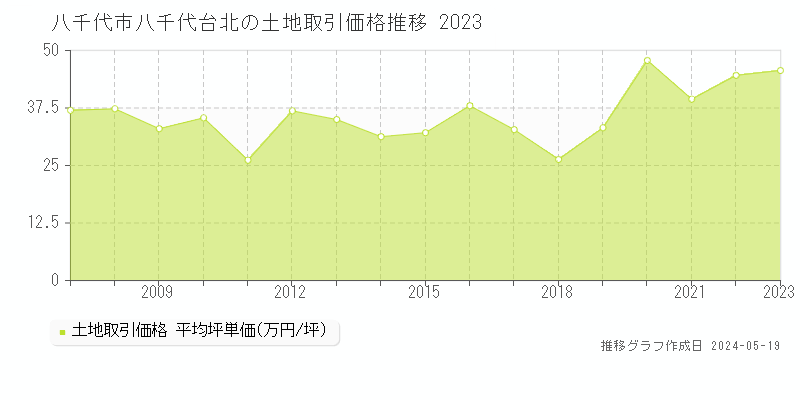 八千代市八千代台北の土地取引事例推移グラフ 