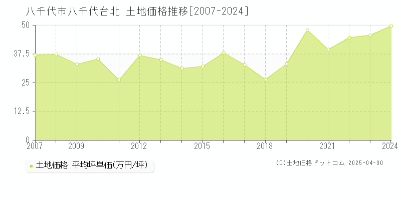 八千代市八千代台北の土地価格推移グラフ 