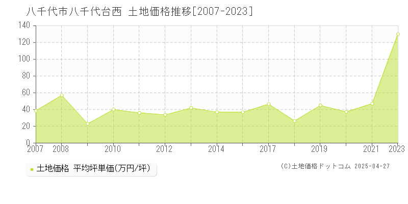 八千代市八千代台西の土地価格推移グラフ 