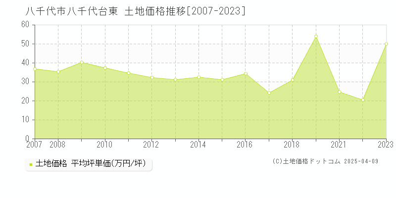 八千代市八千代台東の土地価格推移グラフ 