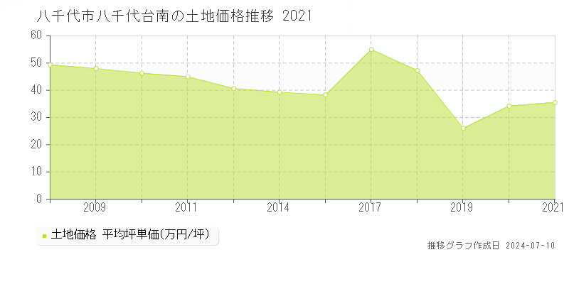 八千代市八千代台南の土地取引事例推移グラフ 
