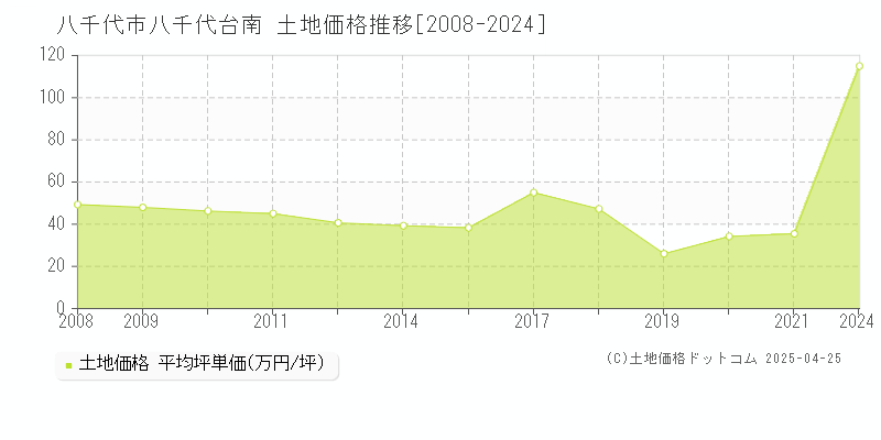 八千代市八千代台南の土地価格推移グラフ 