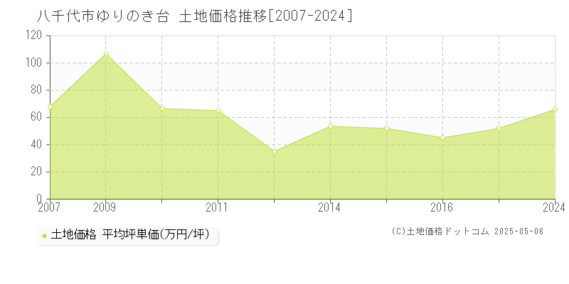 ゆりのき台(八千代市)の土地価格推移グラフ(坪単価)[2007-2024年]