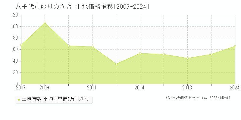 八千代市ゆりのき台の土地価格推移グラフ 