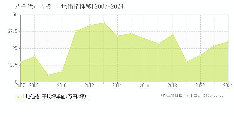 吉橋(八千代市)の土地価格推移グラフ(坪単価)[2007-2024年]