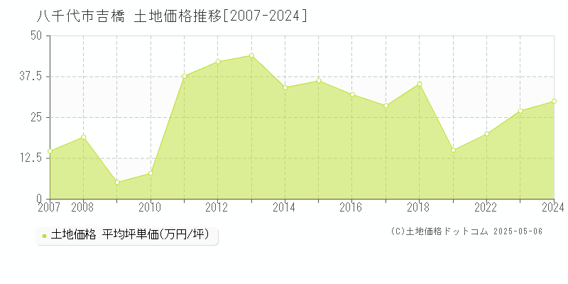 八千代市吉橋の土地価格推移グラフ 