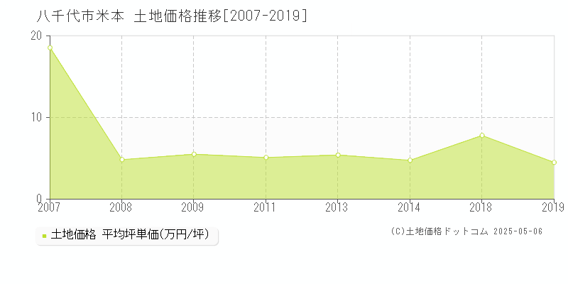 米本(八千代市)の土地価格推移グラフ(坪単価)[2007-2019年]