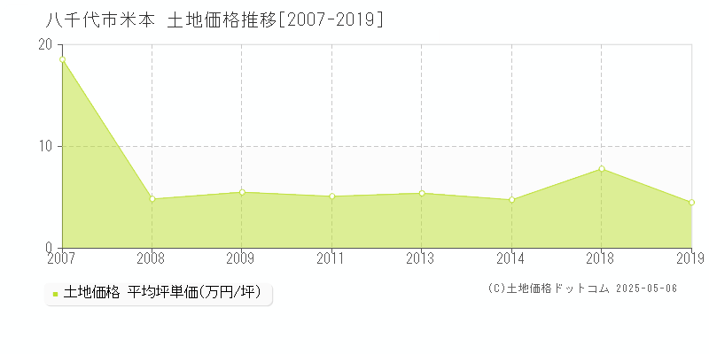 八千代市米本の土地価格推移グラフ 