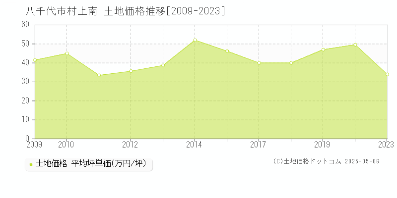 村上南(八千代市)の土地価格推移グラフ(坪単価)[2009-2023年]