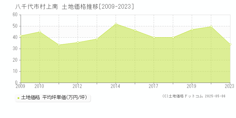 八千代市村上南の土地取引事例推移グラフ 