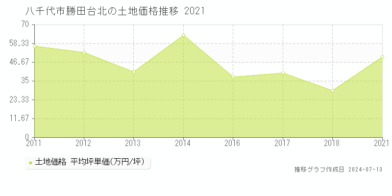 八千代市勝田台北の土地価格推移グラフ 