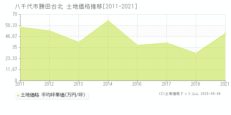 勝田台北(八千代市)の土地価格推移グラフ(坪単価)[2011-2021年]